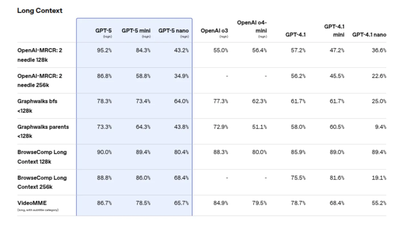 GPT-5 Long Context Performance Index
