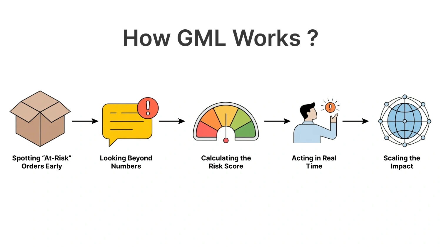 How Generative Machine Learning Works