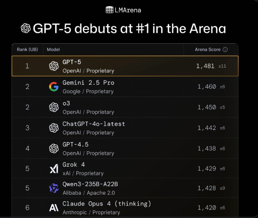 GPT 5 LMarena score