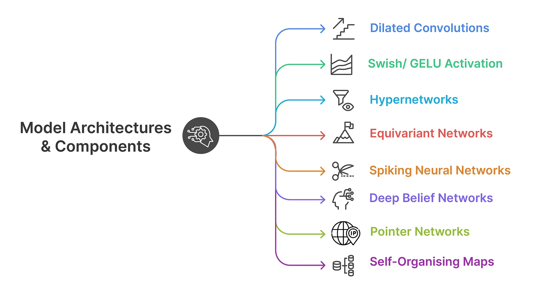 Machine Learning - Model Architectures & Components