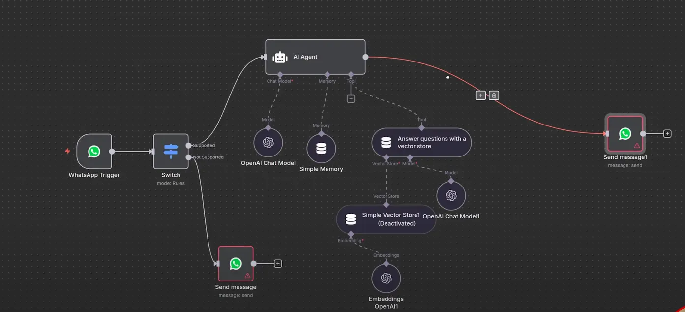 Complete WhatsApp business automation on n8n