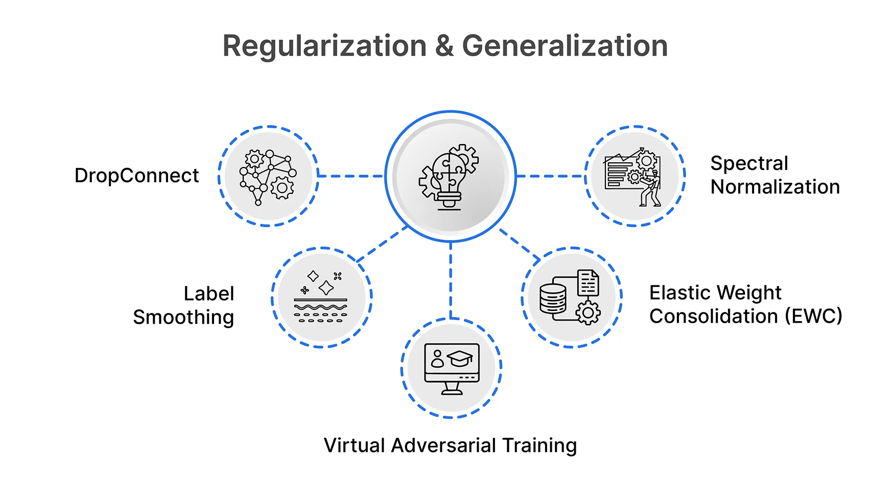 Machine Learning - Regularization & Generalization