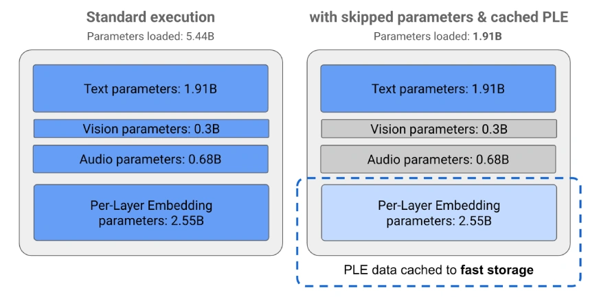 Gemma 3n Performance and Benchmark | Run Gemma 3n on mobile