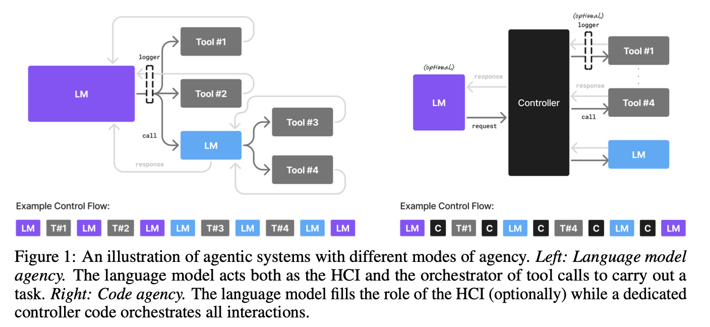 SLMs for Agentic AI
