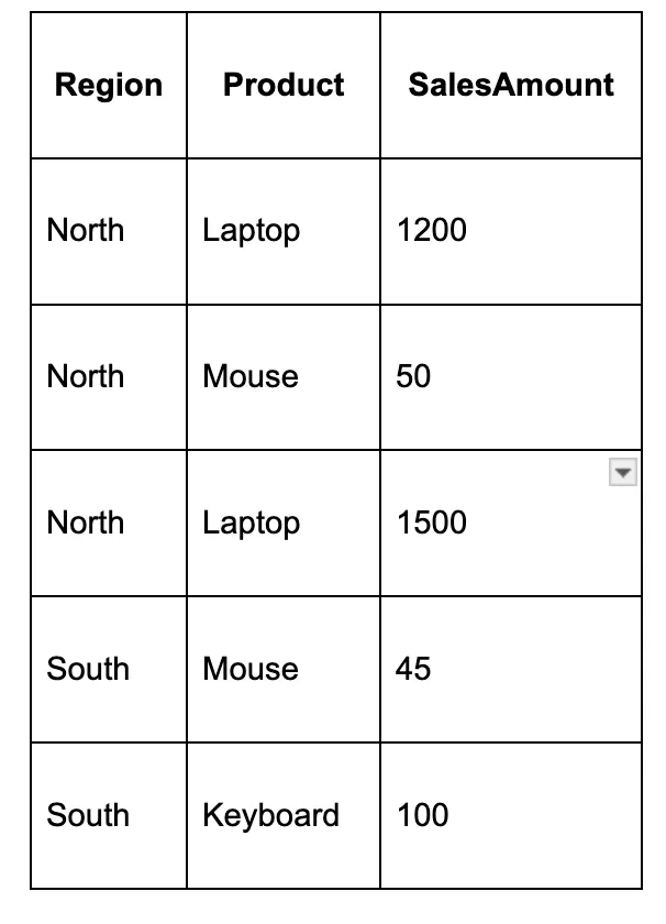 SQL PIVOT Operator