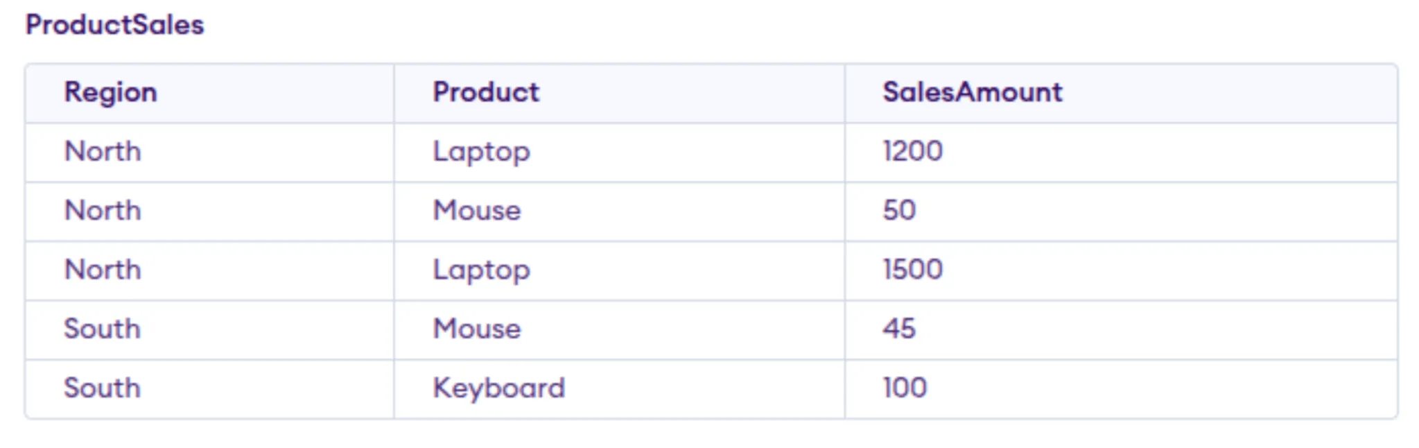 SQL PIVOT Operator