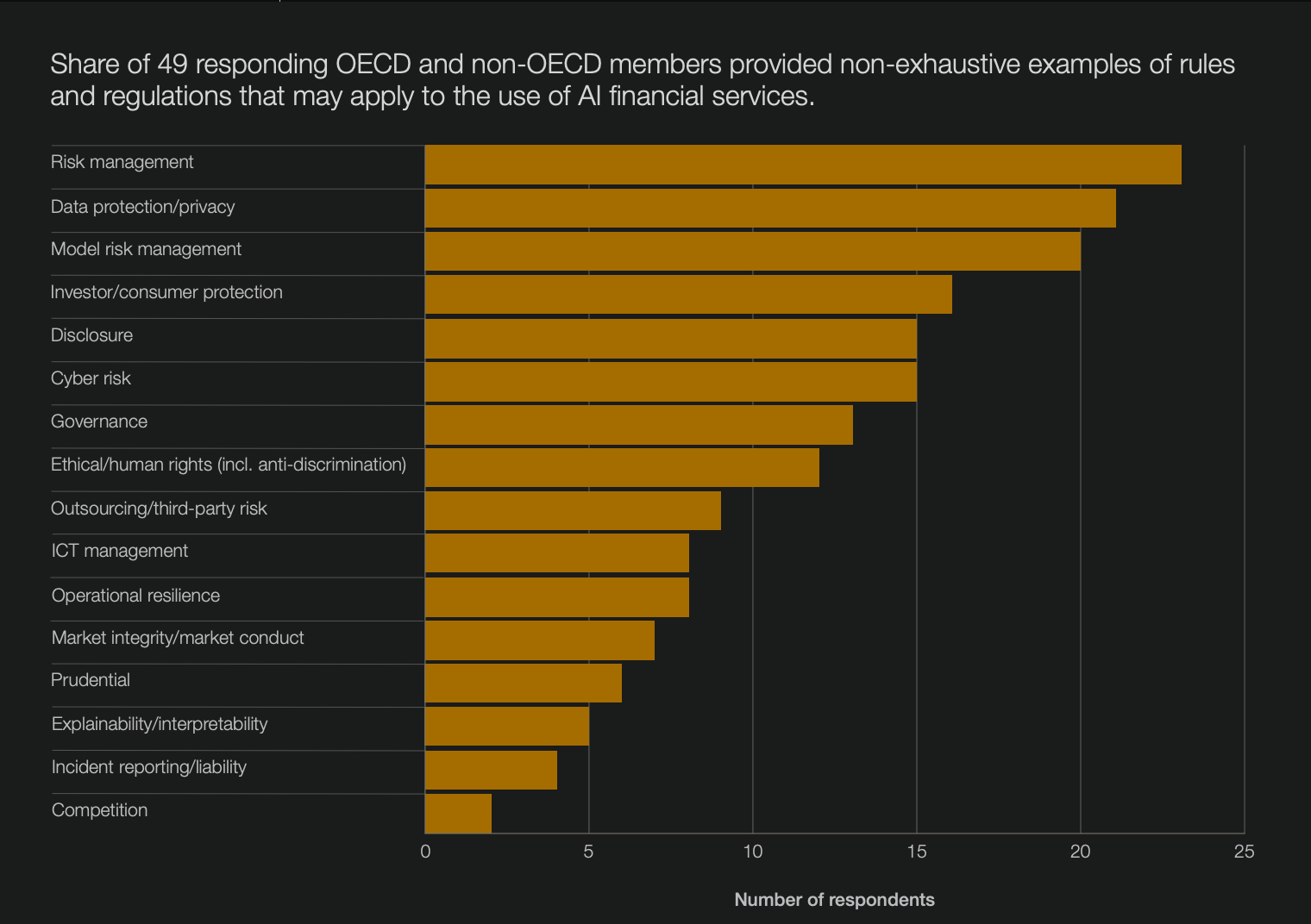 Use of AI financial services