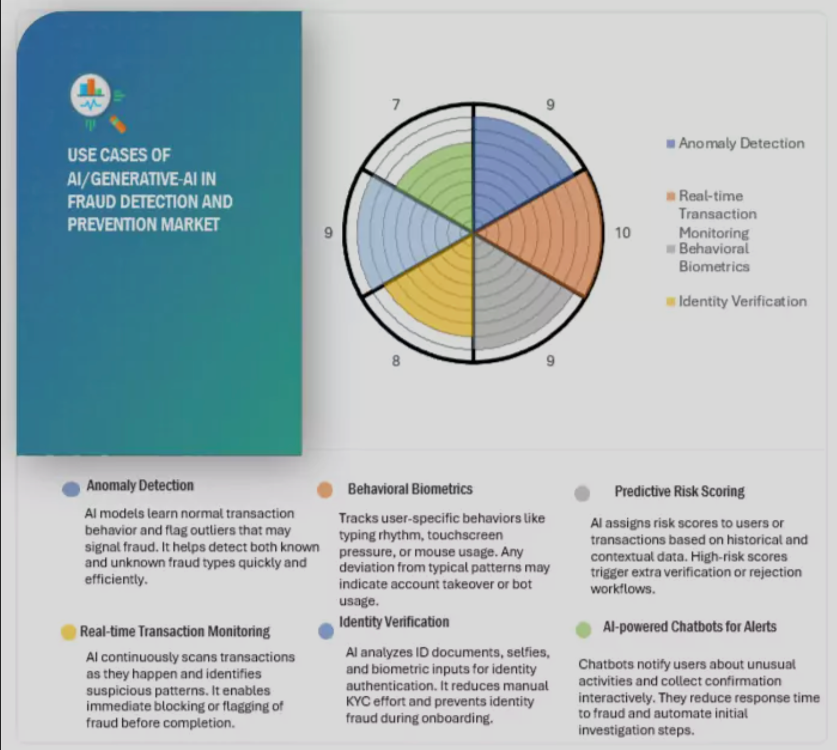 Generative AI in Fraud Detection