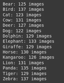 Count of Images beloning to different categories