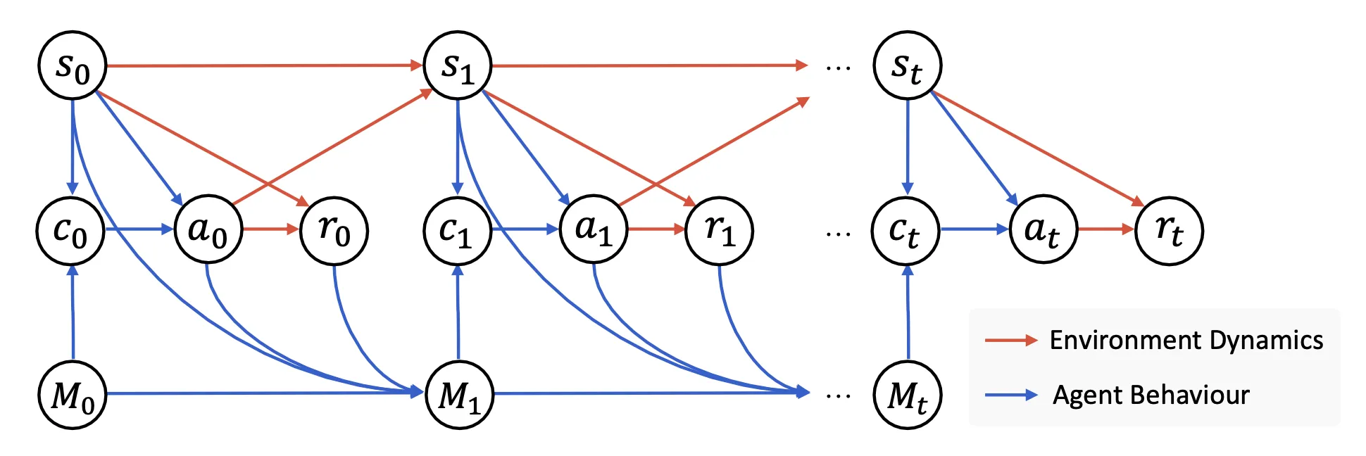 Memory-based Markov decision process