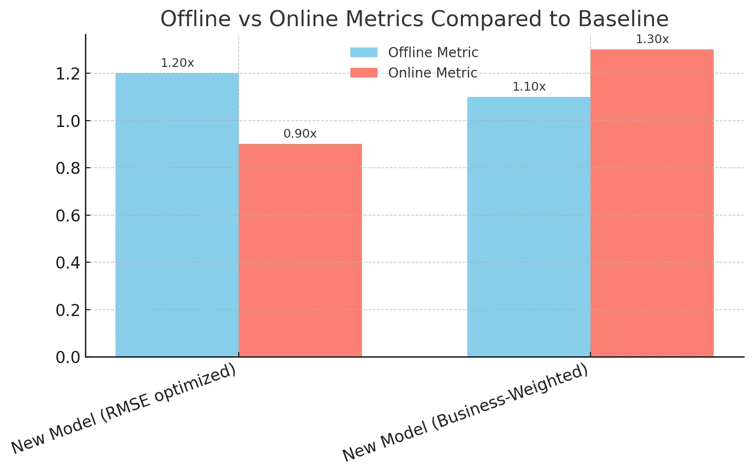 Offline Metrics vs Online Metrics