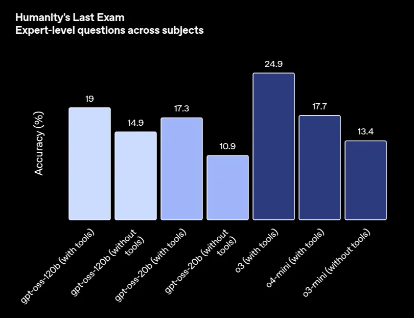 gpt-oss performance benchmarks on Humanity's last exam