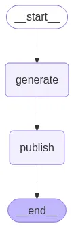 Agent Workflow Diagram (without HITL)