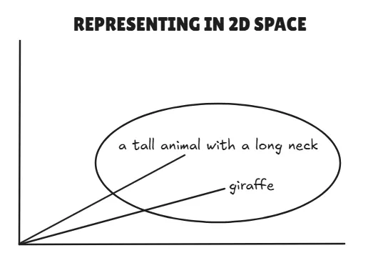 2D Space Representation