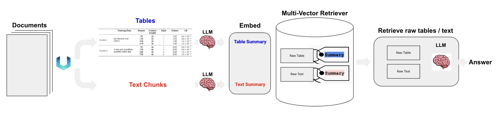 Multi-Vector Retrieval workflow