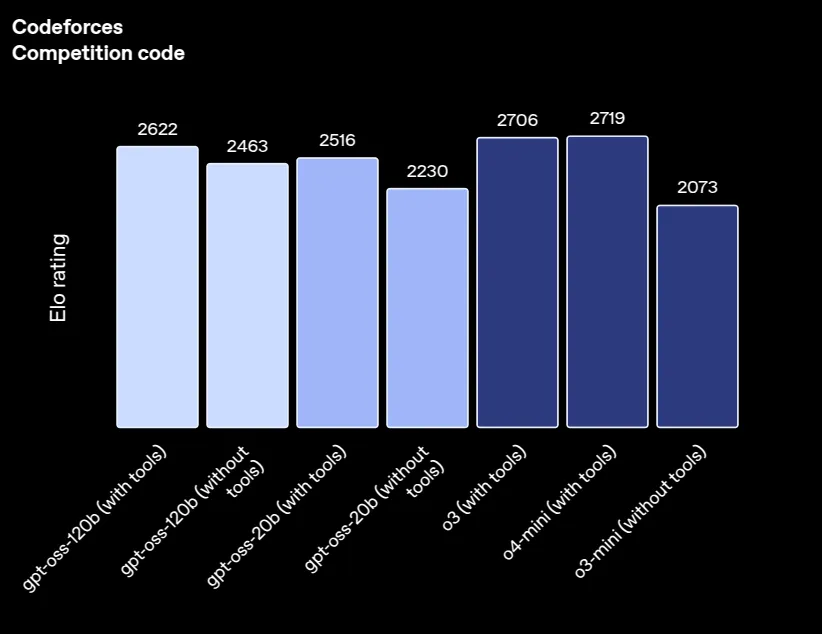 gpt-oss performance benchmarks on Codeforces Competition Code