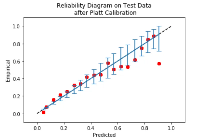 Reliability Diagram