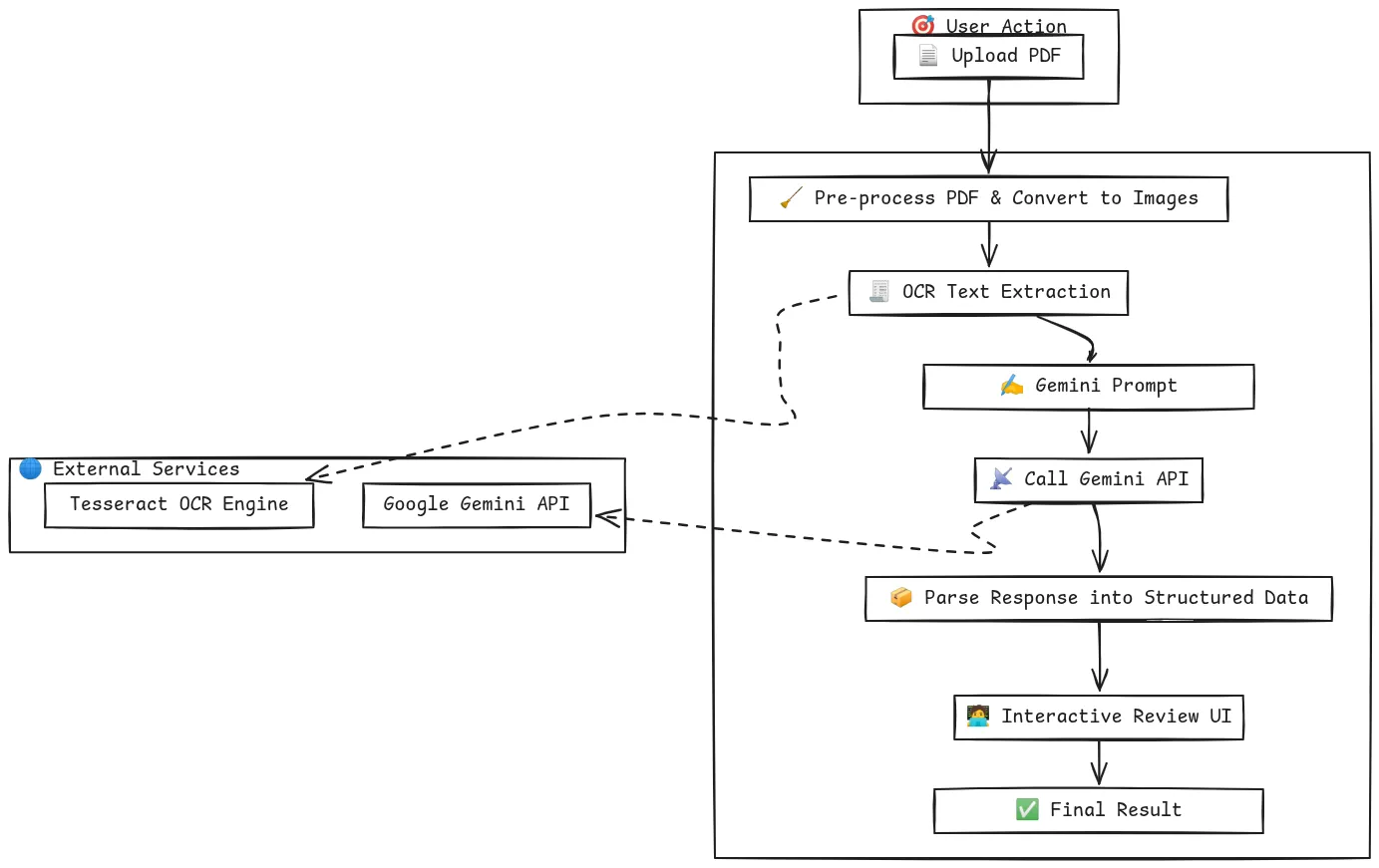 Flowchart of Application