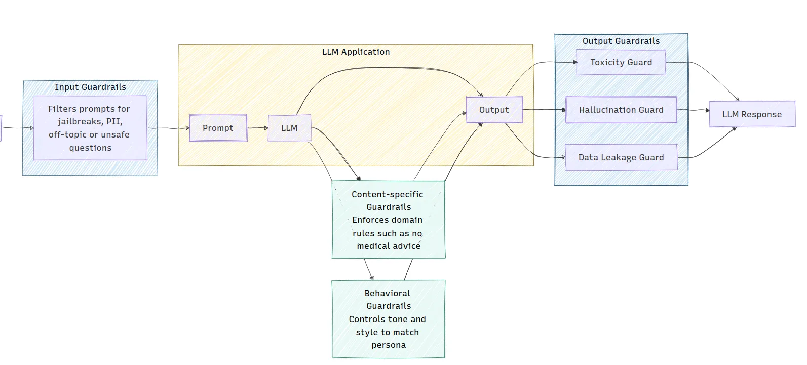 Guardrails Workflow