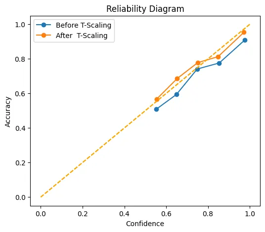 Reliability Diagram comparing before and after Custom Loss Function Usage