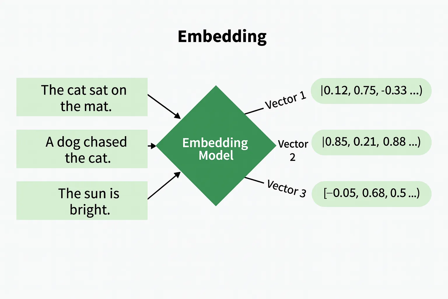 Process of Embedding