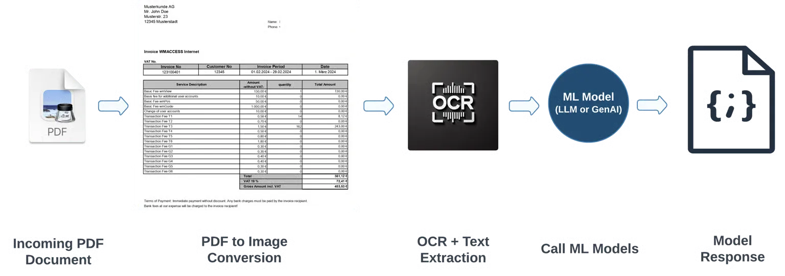 Uber TextSense workflow