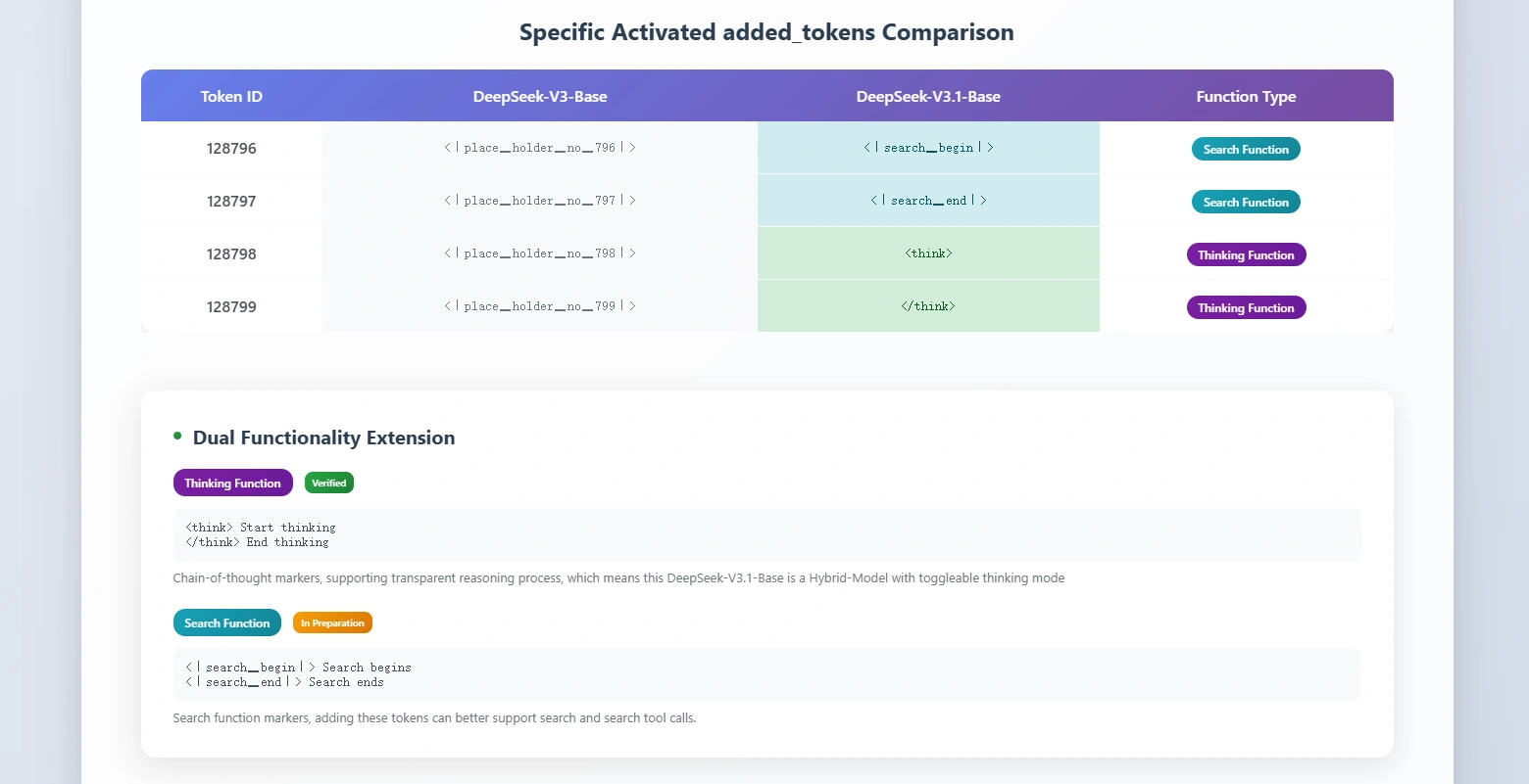 Token usage and functionality
