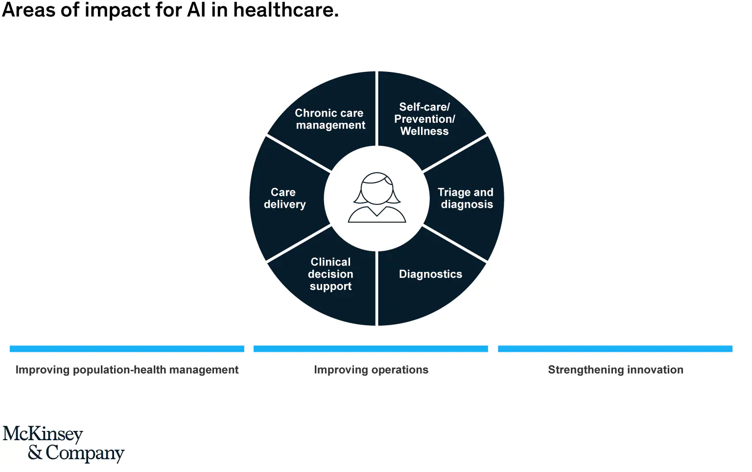 Areas of impact for AI in healthcare