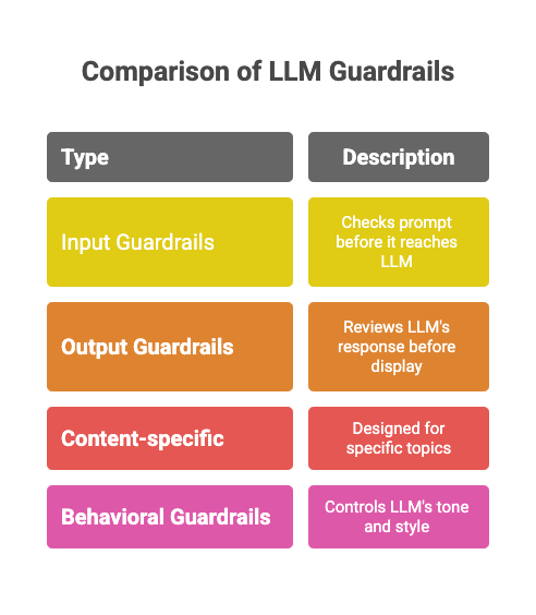 Comparison of LLM Guardrails