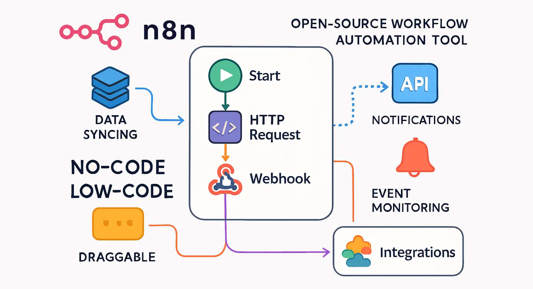 Breakdown of n8n functionality