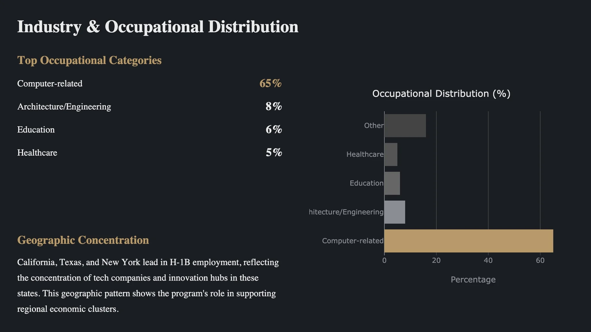 Occupation Distribution
