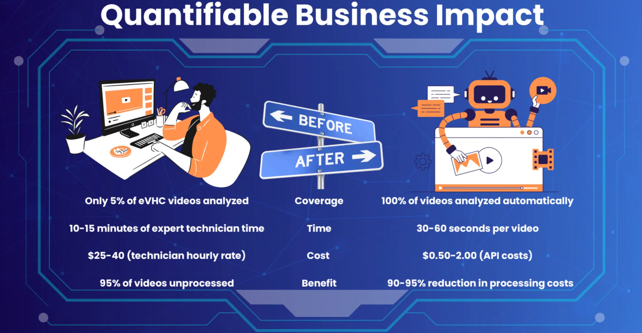 AI car servicing automation - quantifiable business impact