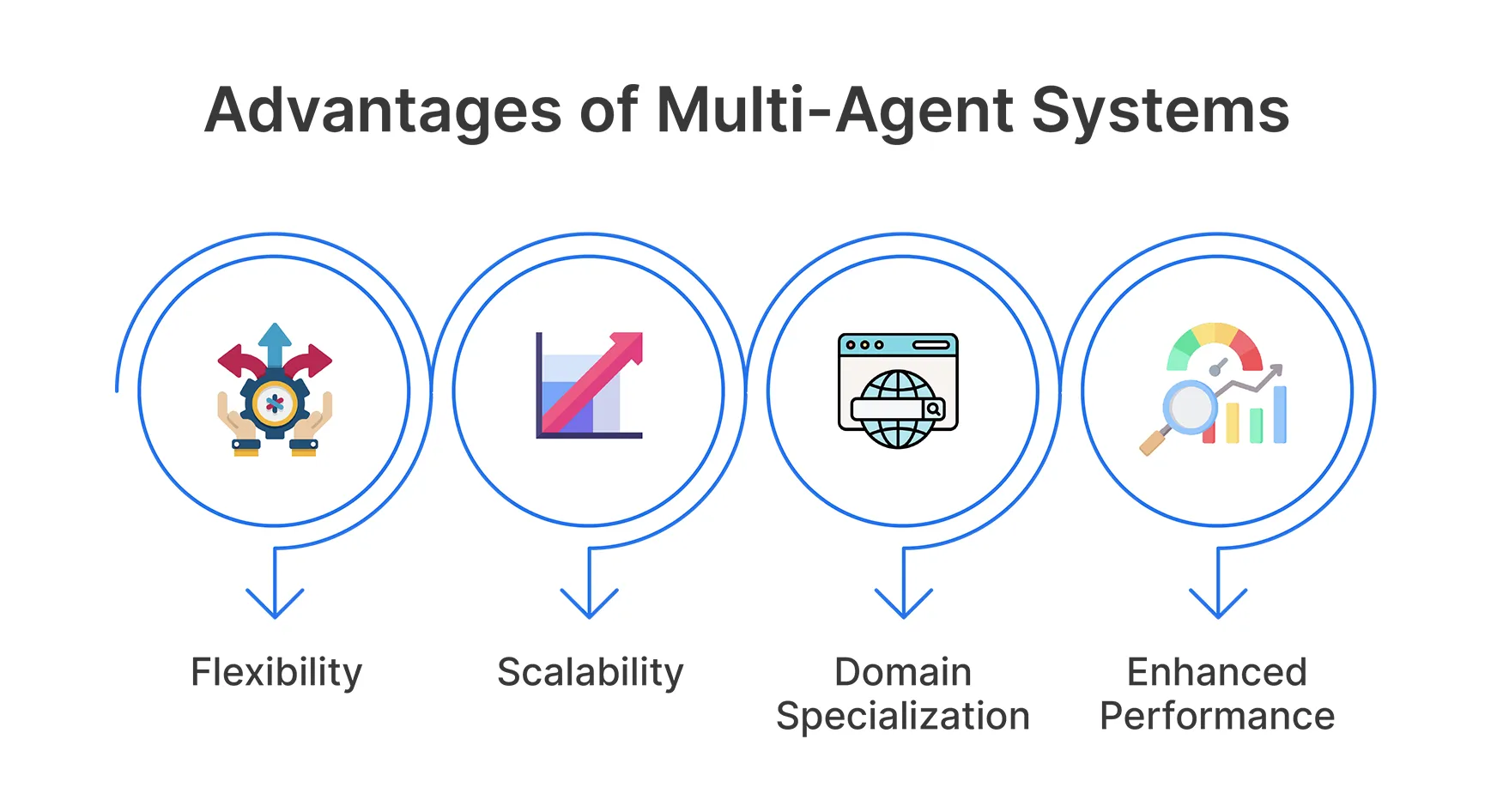 Advantages of Multi-Agent Systems