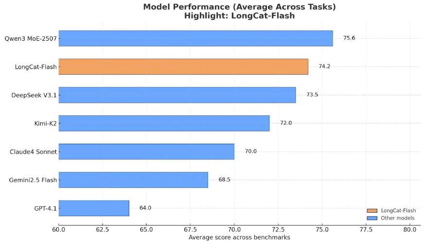 LongCat Agentic Capabilities Output
