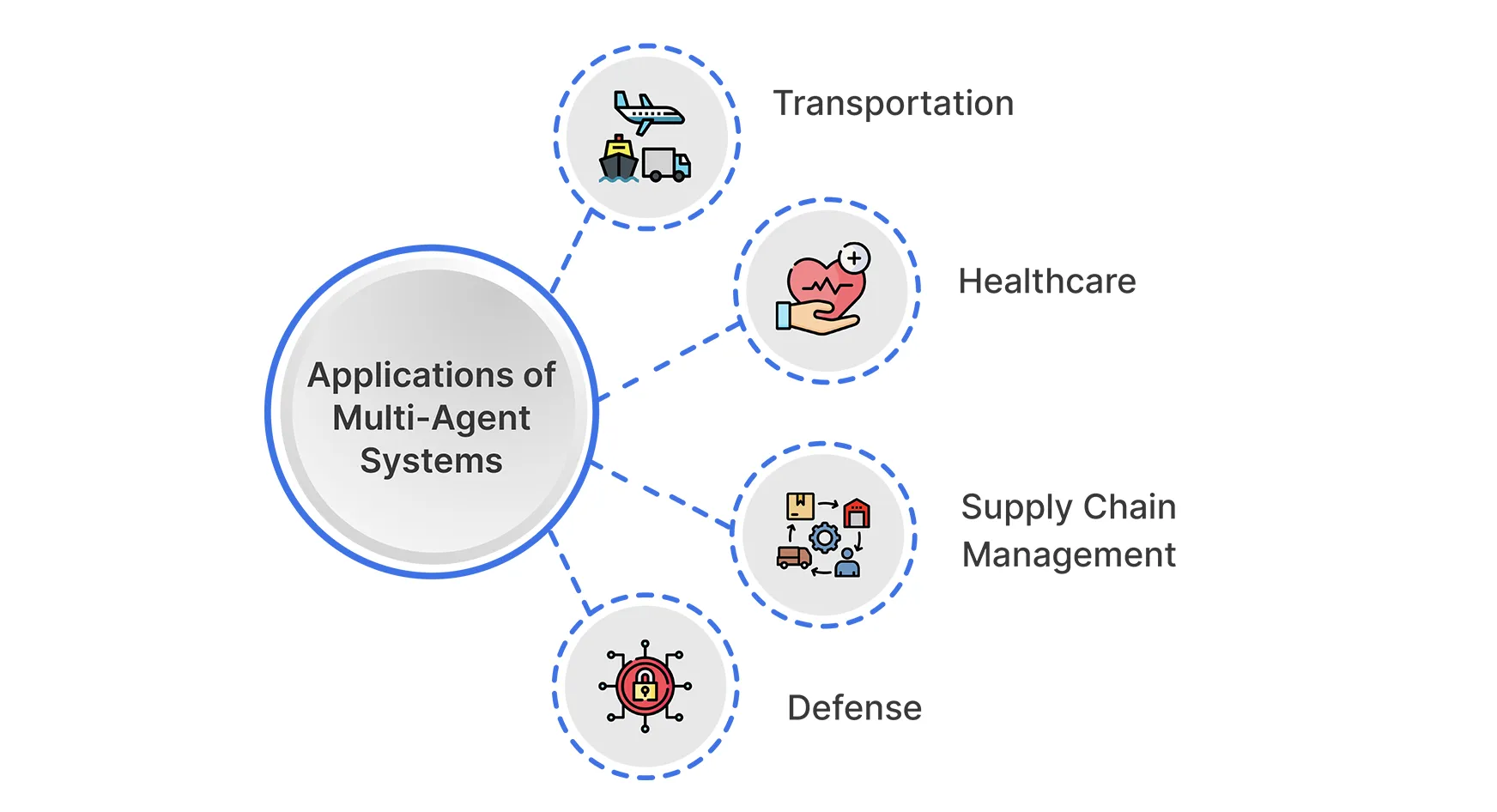 Applications of Multi-Agent Systems