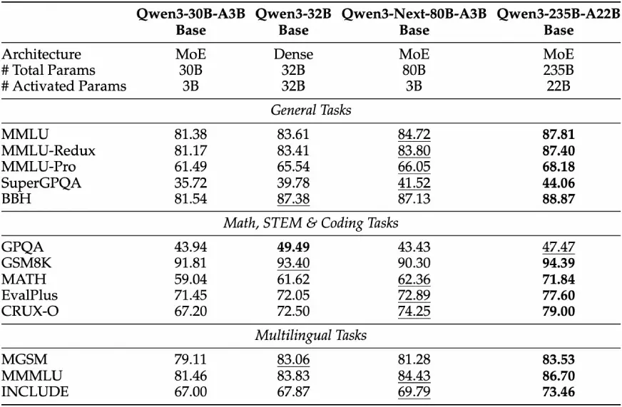Base Model Performance