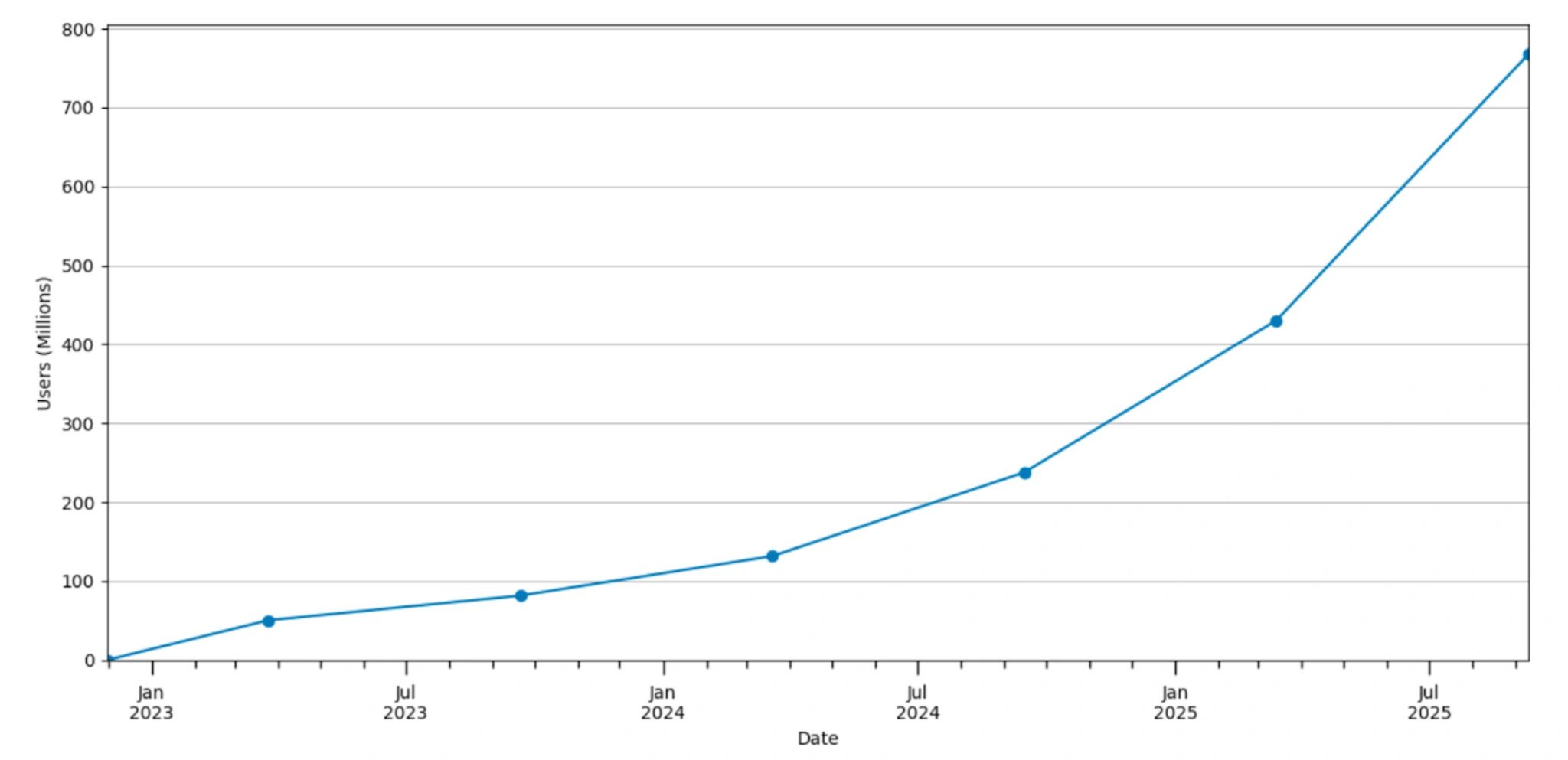 ChatGPT Userbase Growth across the years