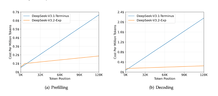 Cost Reduction | DeepSeek-V3.2-Exp