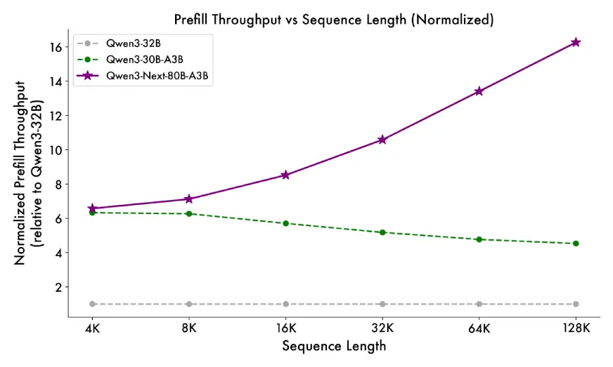 Decode stage | Qwen3 Next