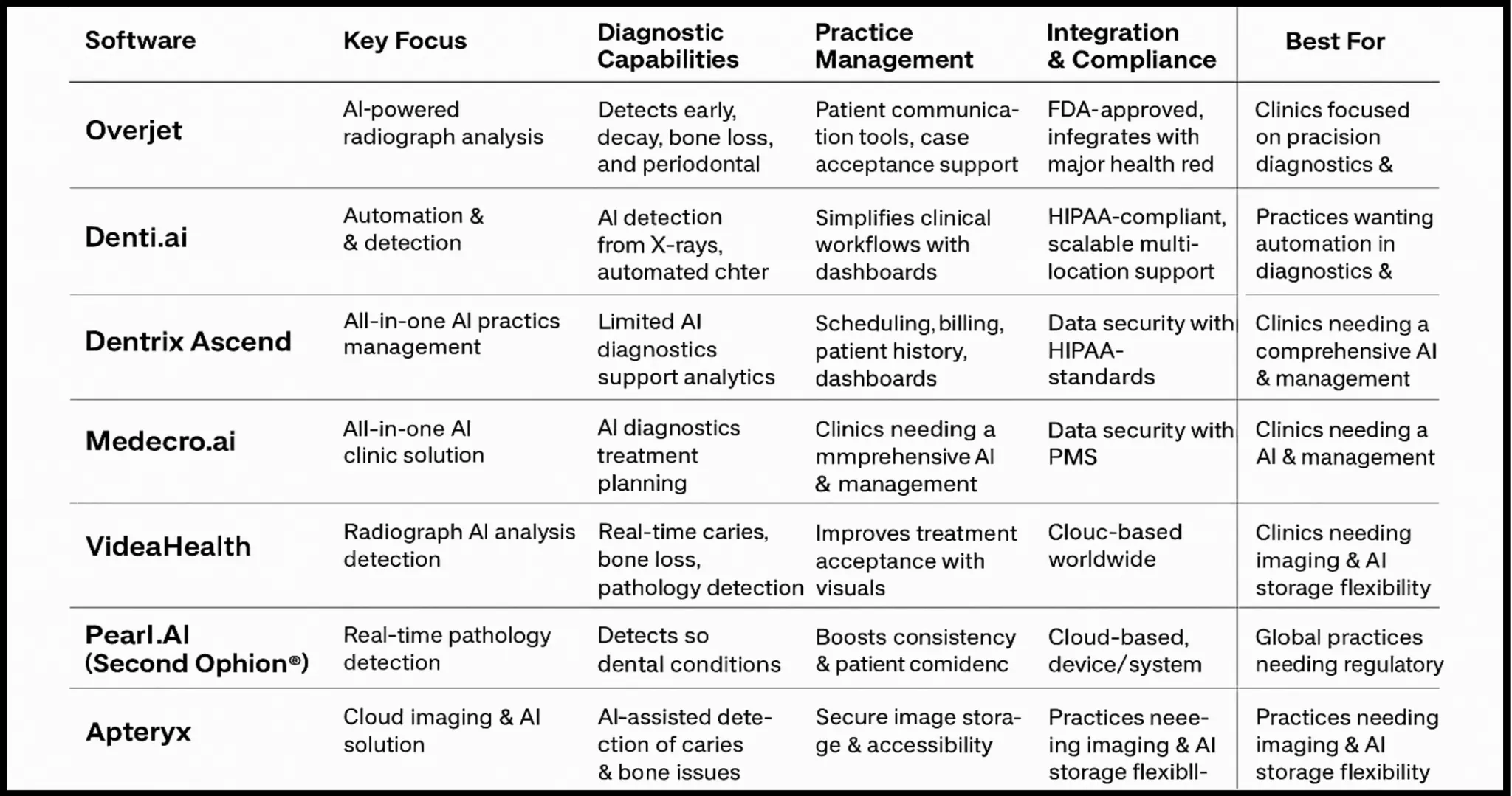 Comparison of Top AI-Powered Dental Software in 2025