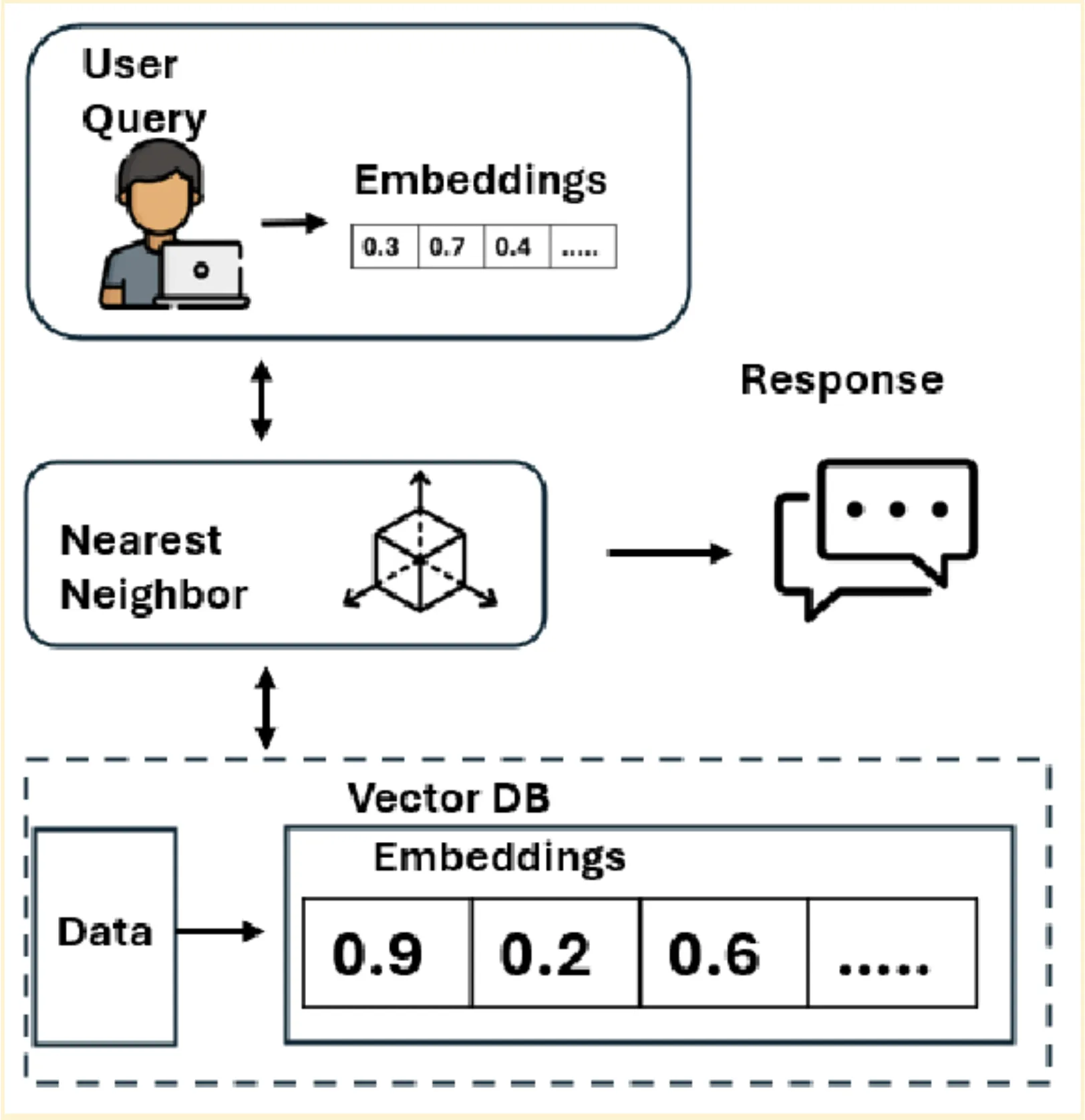 single vector embeddings