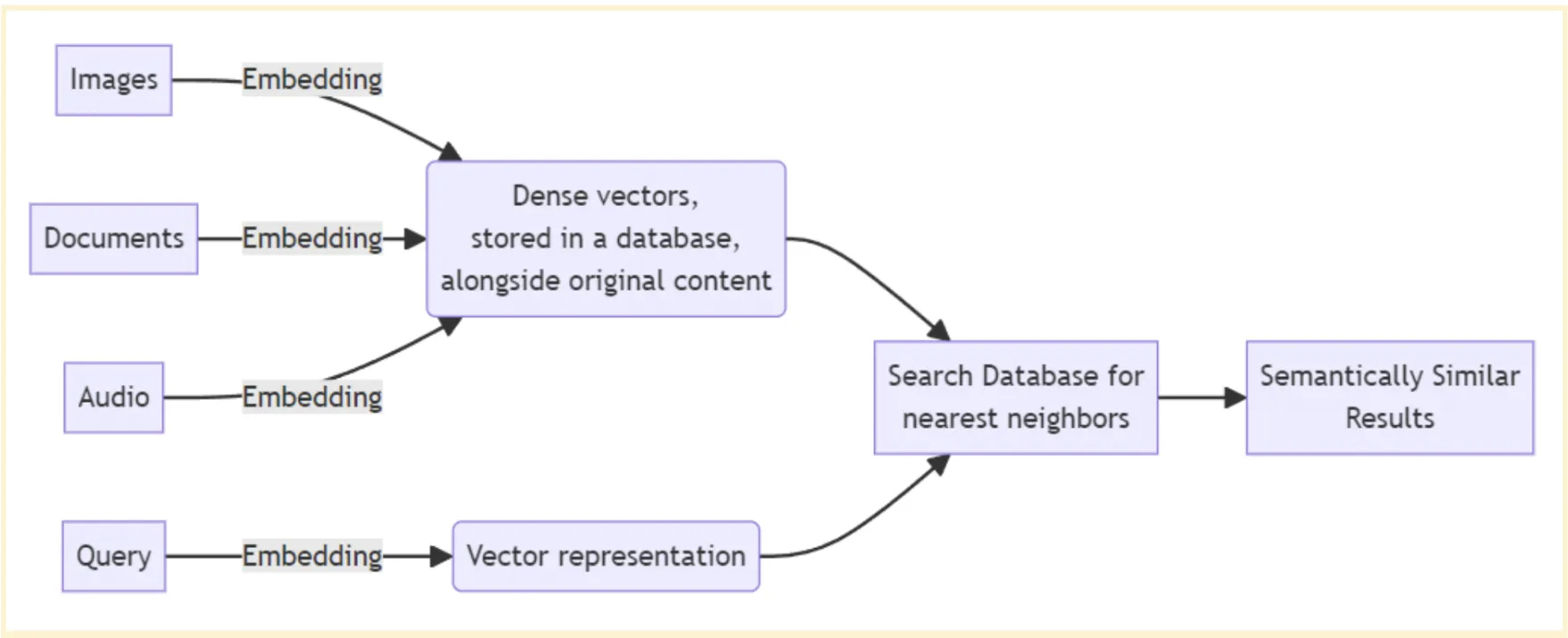 how single vector embeddings work