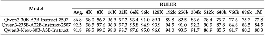 Instruct Model Performance | Qwen3 Next