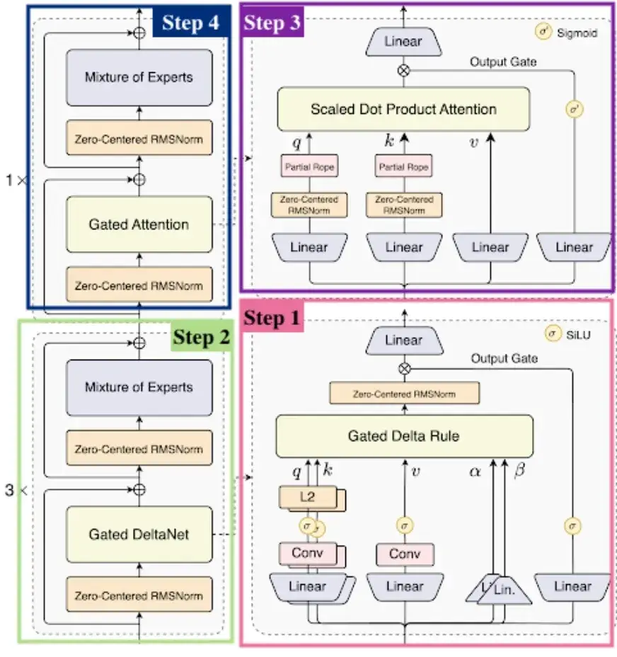 Architecture of Qwen3-Next-80B-A3B