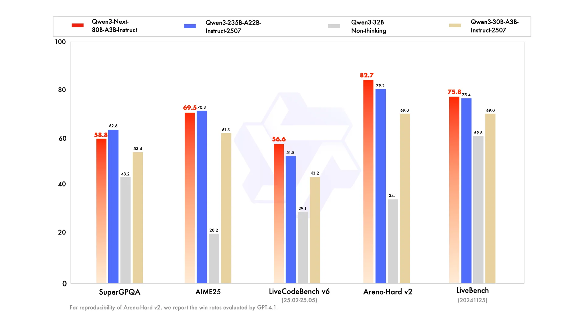 Performance compared with other Qwen offerings (Instruct)
