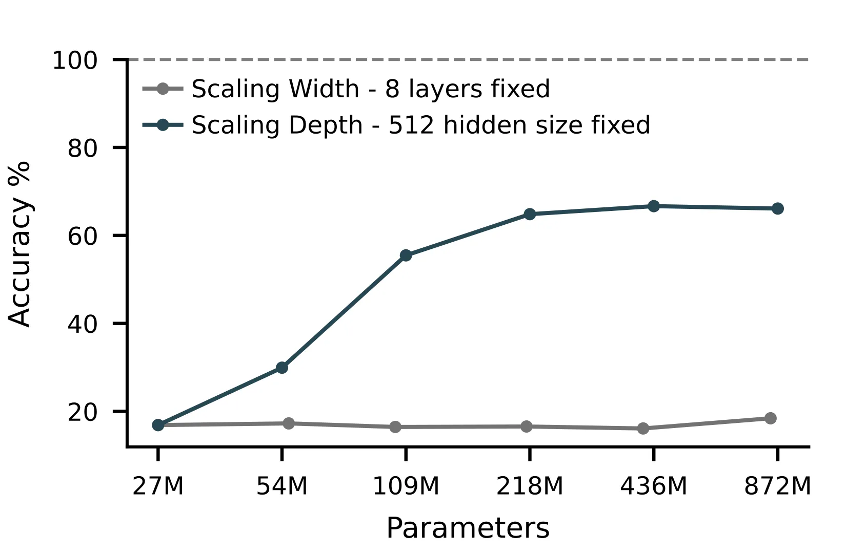 Accuracy vs Parameters across different scaling