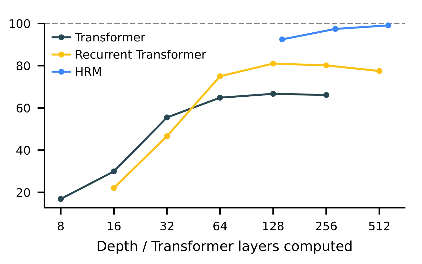 Transformer layers computed