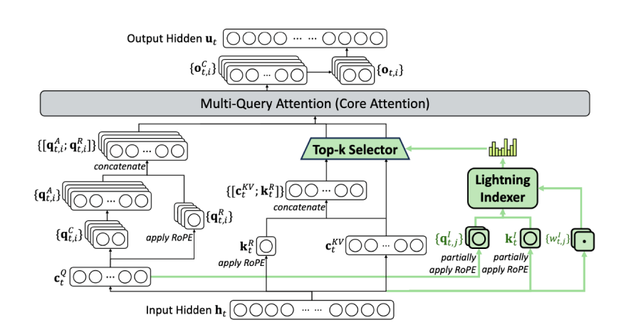 The Hardware Secret Sauce: Optimized Kernels | DeepSeek-V3.2-Exp