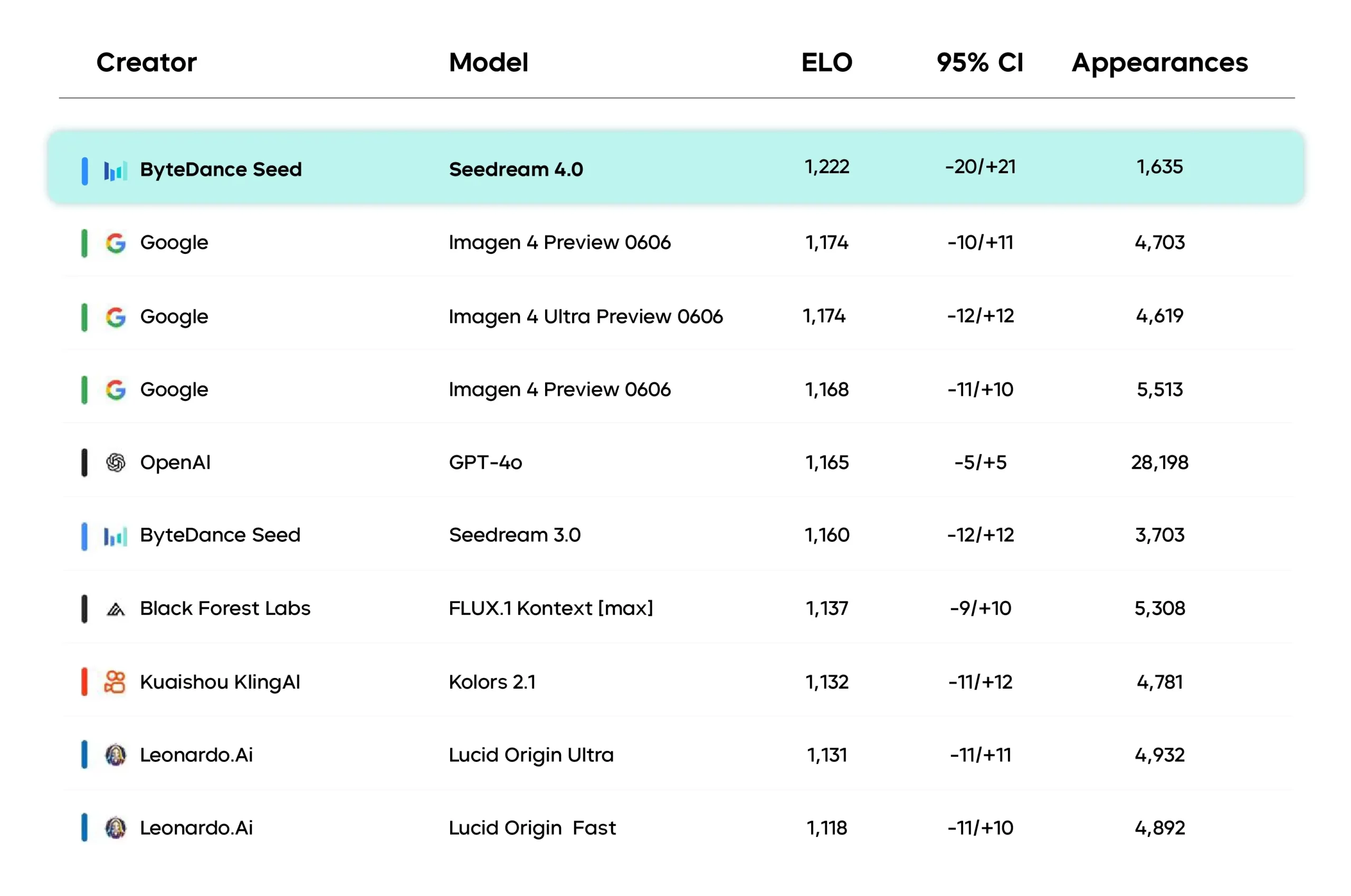 Image editing leaderboard