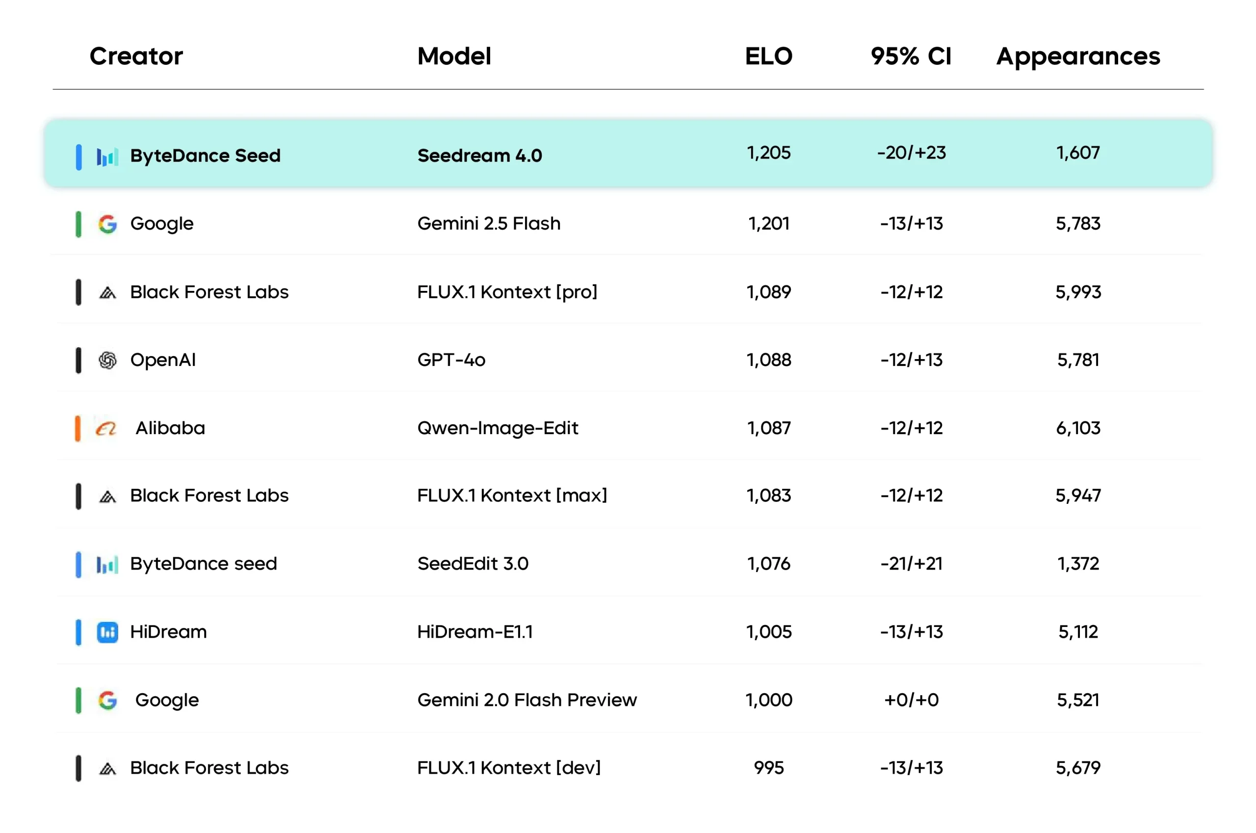 Image analysis leaderboard